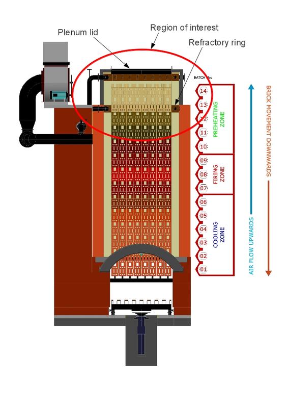 Section through a vertical shaft brick kiln showing brick batches and zones